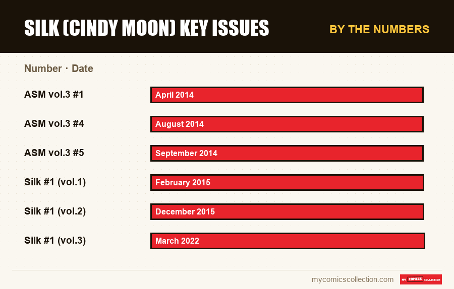 By the numbers : Silk (Cindy Moon) Key Issues, Date
