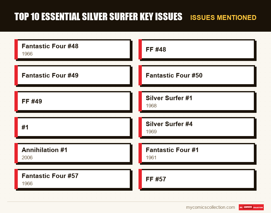 Issues mentioned : Top 10 essential Silver Surfer key issues