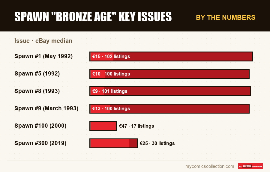 By the numbers : Spawn Bronze Age Key Issues, eBay median
