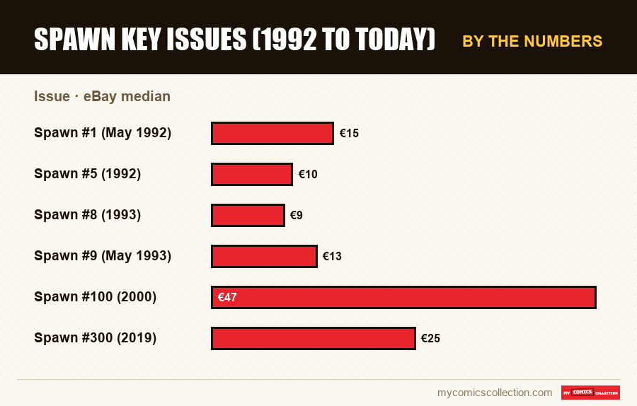 By the numbers : Spawn Key Issues (1992 to Today), eBay median