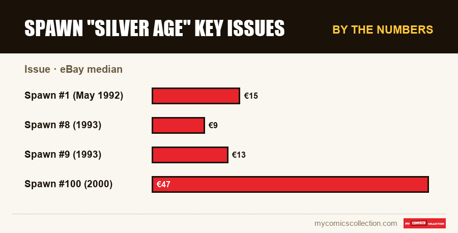 By the numbers : Spawn Silver Age Key Issues, eBay median