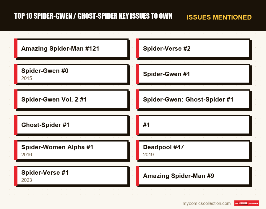 Issues mentioned : Top 10 Spider-Gwen / Ghost-Spider Key Issues to Own