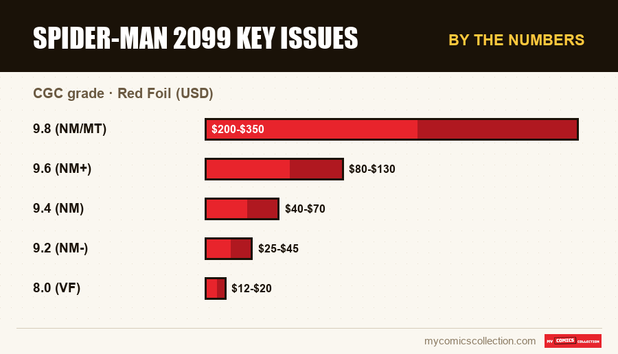 By the numbers : Spider-Man 2099 Key Issues, Red Foil (USD)