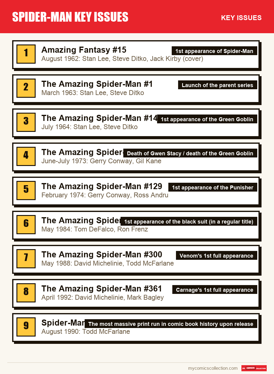 The key Spider-Man Key Issues issues in order of importance