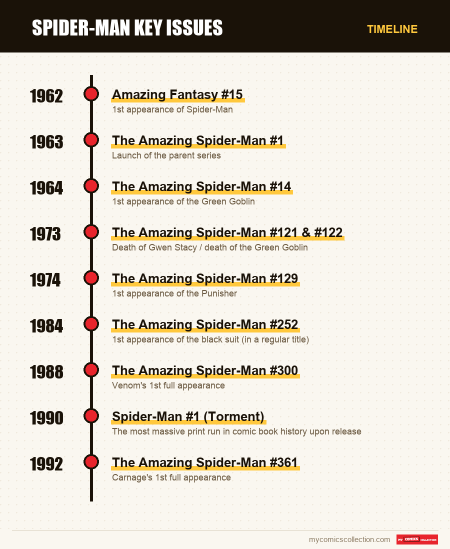 Timeline of Spider-Man Key Issues issues and series