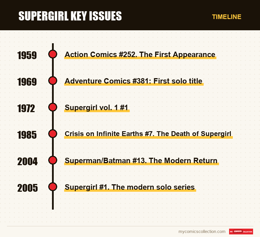 Timeline of Supergirl Key Issues issues and series
