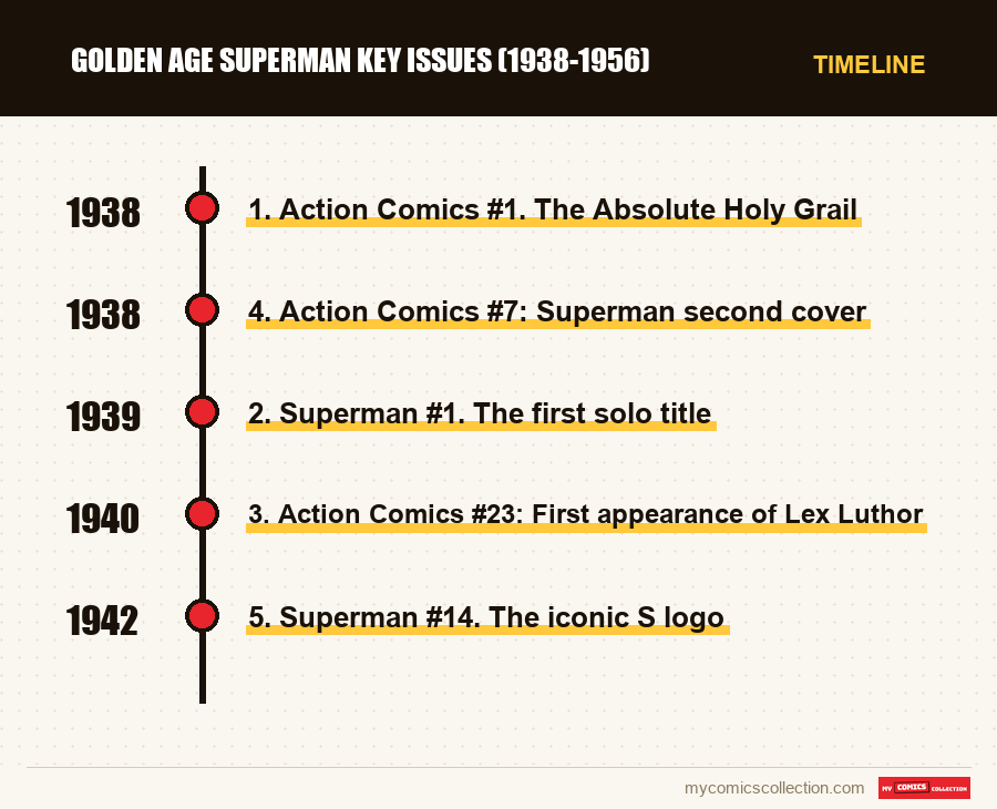 Timeline of Golden Age Superman Key Issues (1938-1956) issues and series