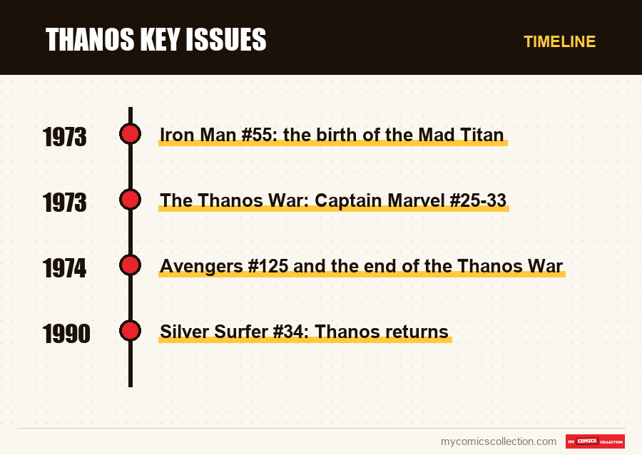 Timeline of Thanos Key Issues issues and series
