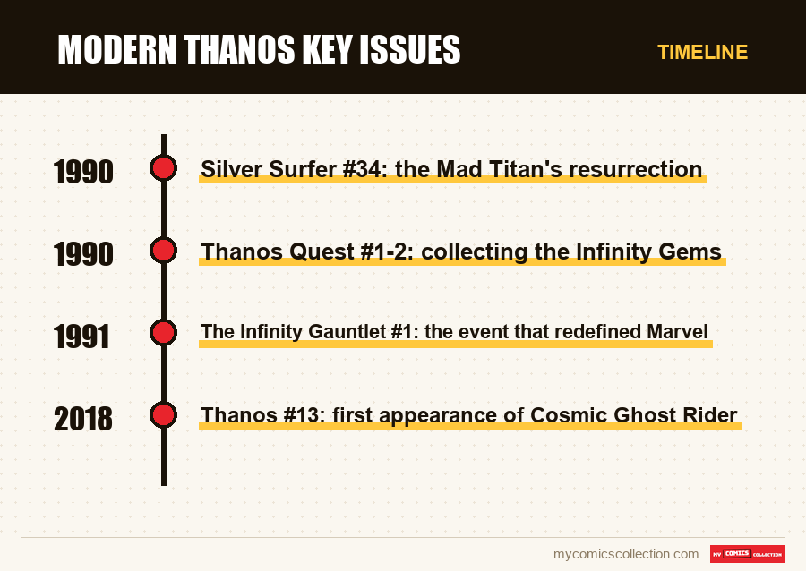 Timeline of Modern Thanos Key Issues issues and series