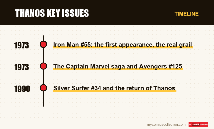 Timeline of Thanos key issues issues and series