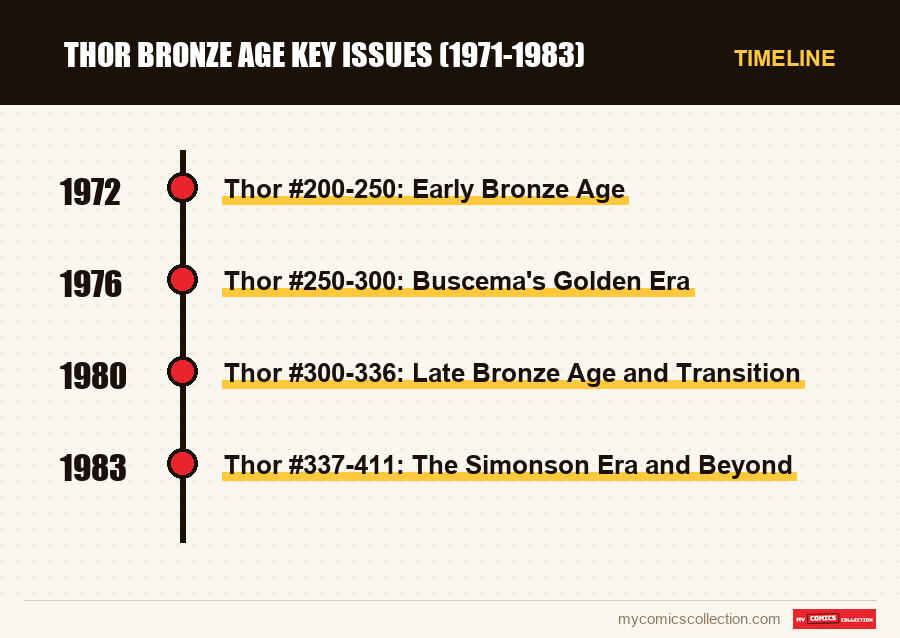 Timeline of Thor Bronze Age Key Issues (1971-1983) issues and series