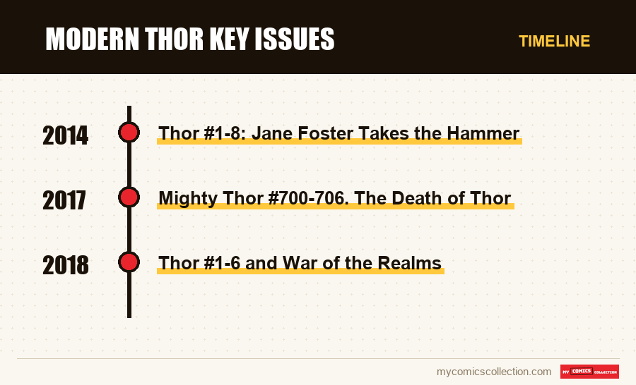 Timeline of Modern Thor Key Issues issues and series