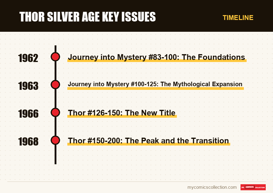Timeline of Thor Silver Age Key Issues issues and series