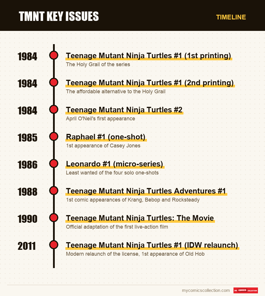 Timeline of TMNT Key Issues issues and series