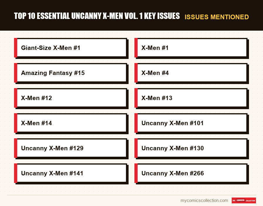 Issues mentioned : Top 10 essential Uncanny X-Men Vol. 1 key issues