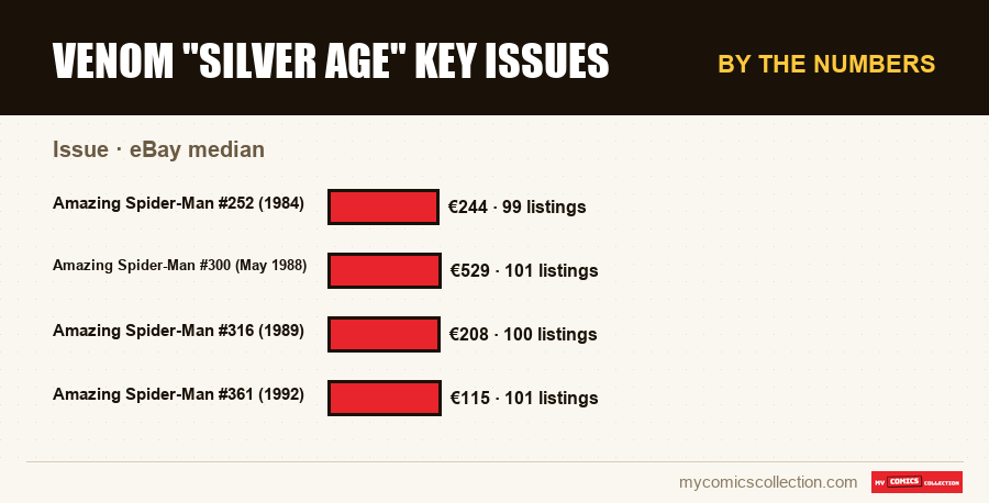 By the numbers : Venom Silver Age Key Issues, eBay median