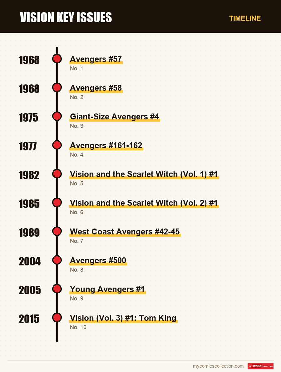 Timeline of Vision Key Issues issues and series