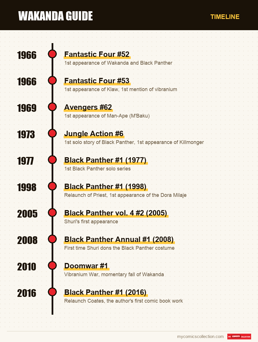 Timeline of Wakanda Guide issues and series