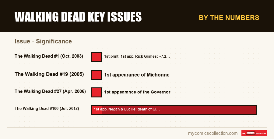 By the numbers : Walking Dead key issues, Significance