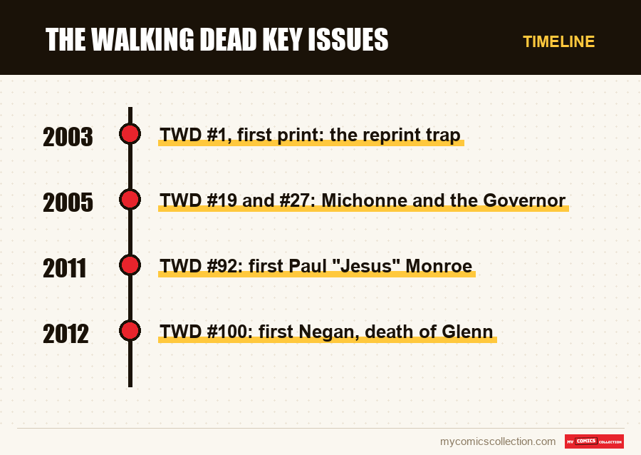 Timeline of The Walking Dead Key Issues issues and series