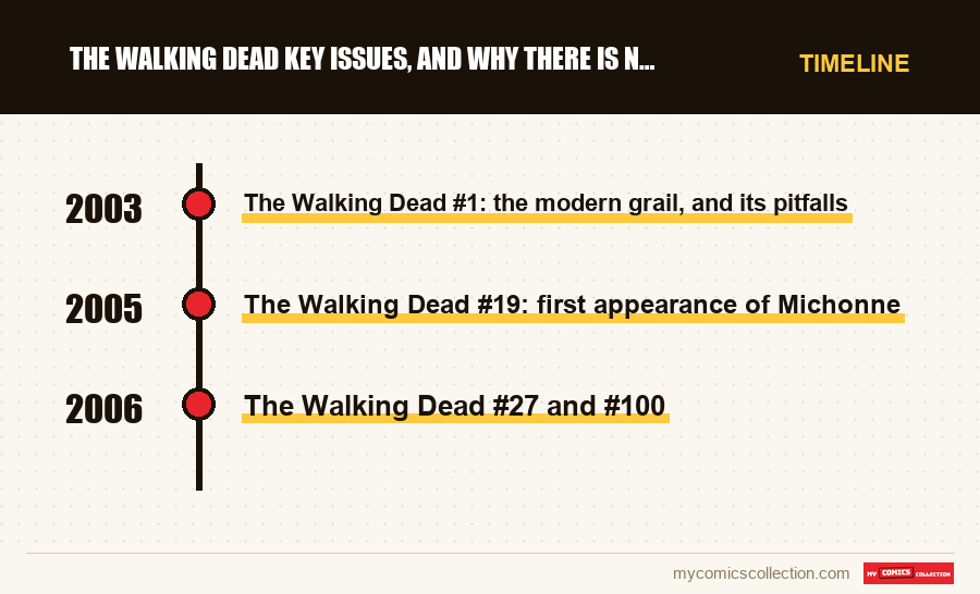 Timeline of The Walking Dead key issues, and why there is no Silver Age  issues and series
