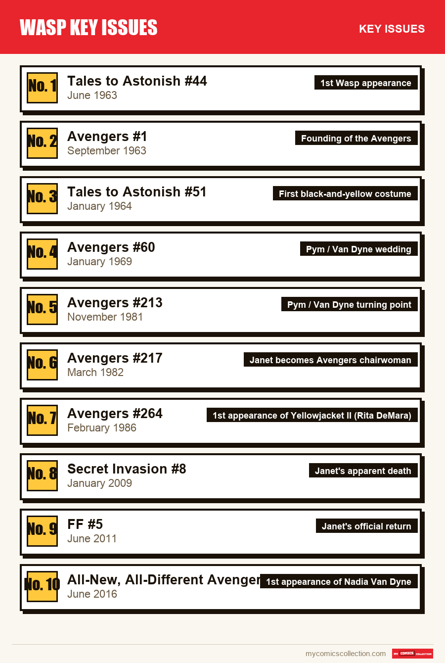 The key Wasp Key Issues issues in order of importance