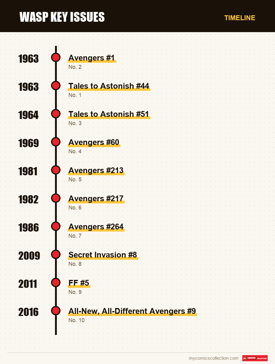 Timeline of Wasp Key Issues issues and series
