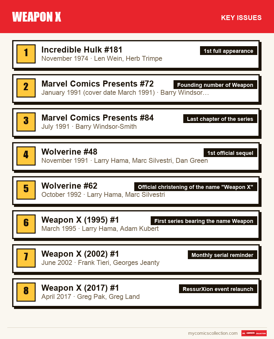 The key Weapon X issues in order of importance