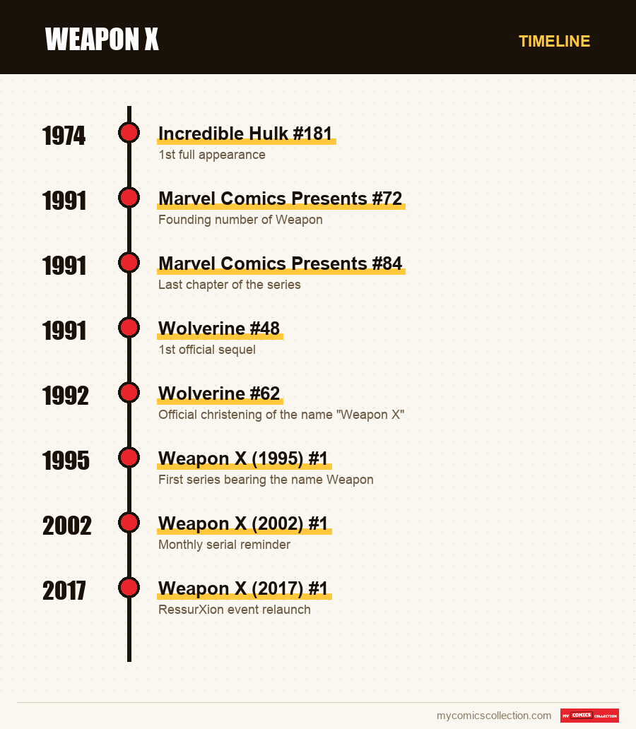 Timeline of Weapon X issues and series