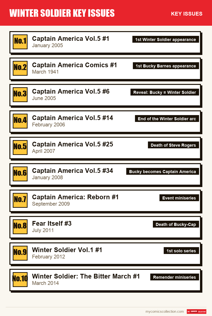 The key Winter Soldier Key Issues issues in order of importance