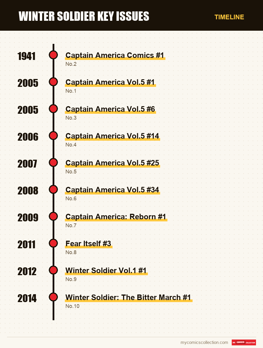Timeline of Winter Soldier Key Issues issues and series