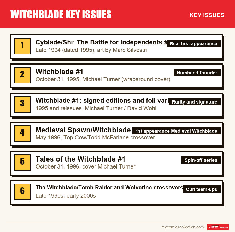 The key Witchblade Key Issues issues in order of importance
