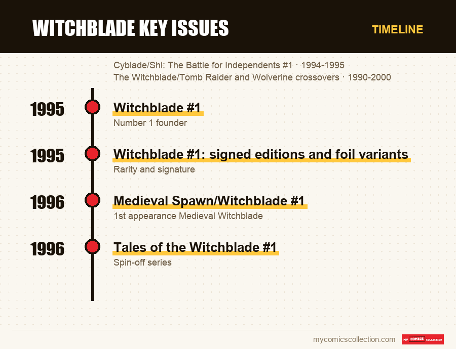 Timeline of Witchblade Key Issues issues and series