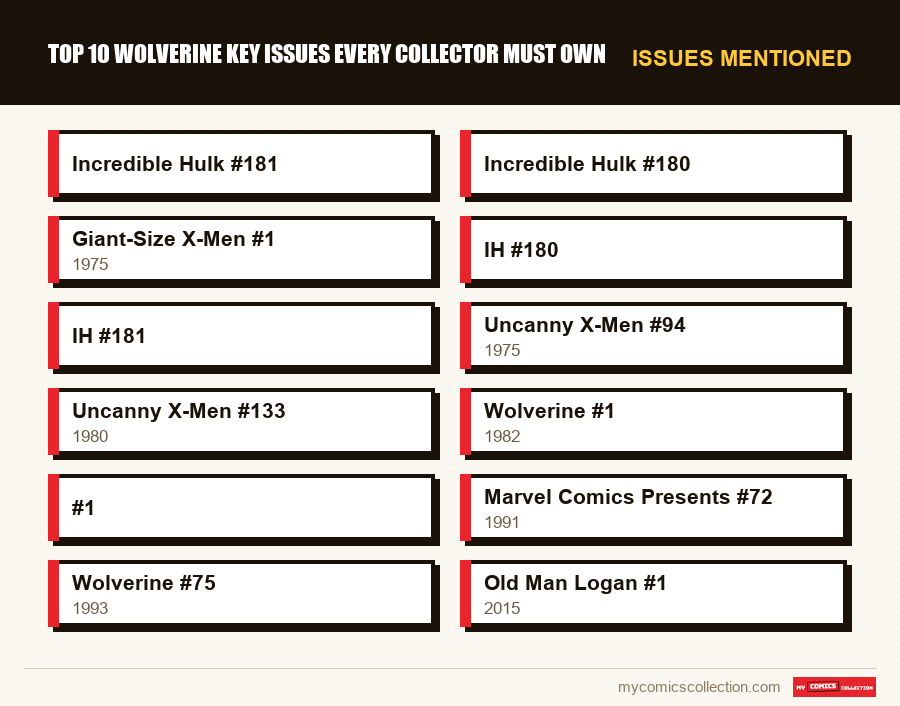 Issues mentioned : Top 10 Wolverine Key Issues Every Collector Must Own