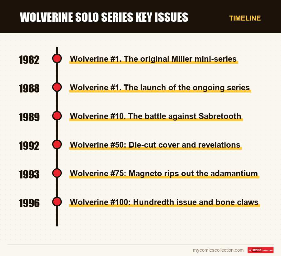 Timeline of Wolverine Solo Series Key Issues issues and series