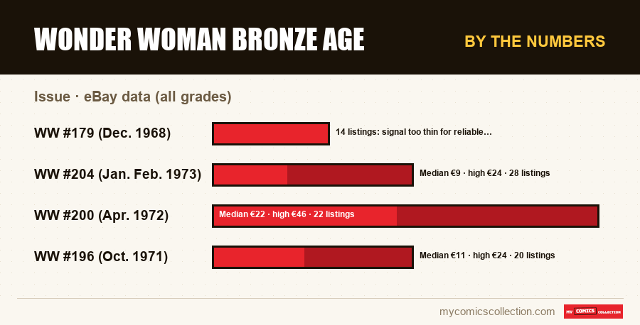 By the numbers : Wonder Woman Bronze Age, eBay data (all grades)
