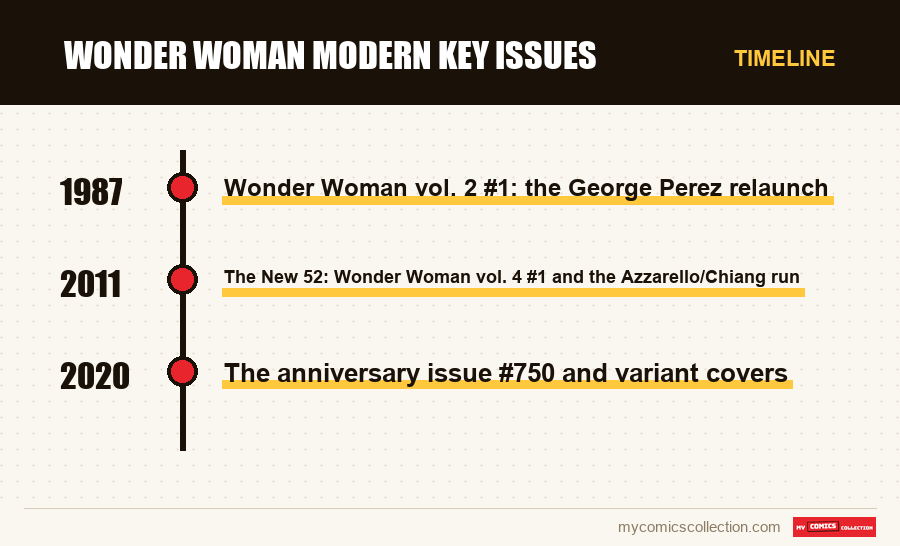 Timeline of Wonder Woman Modern Key Issues issues and series
