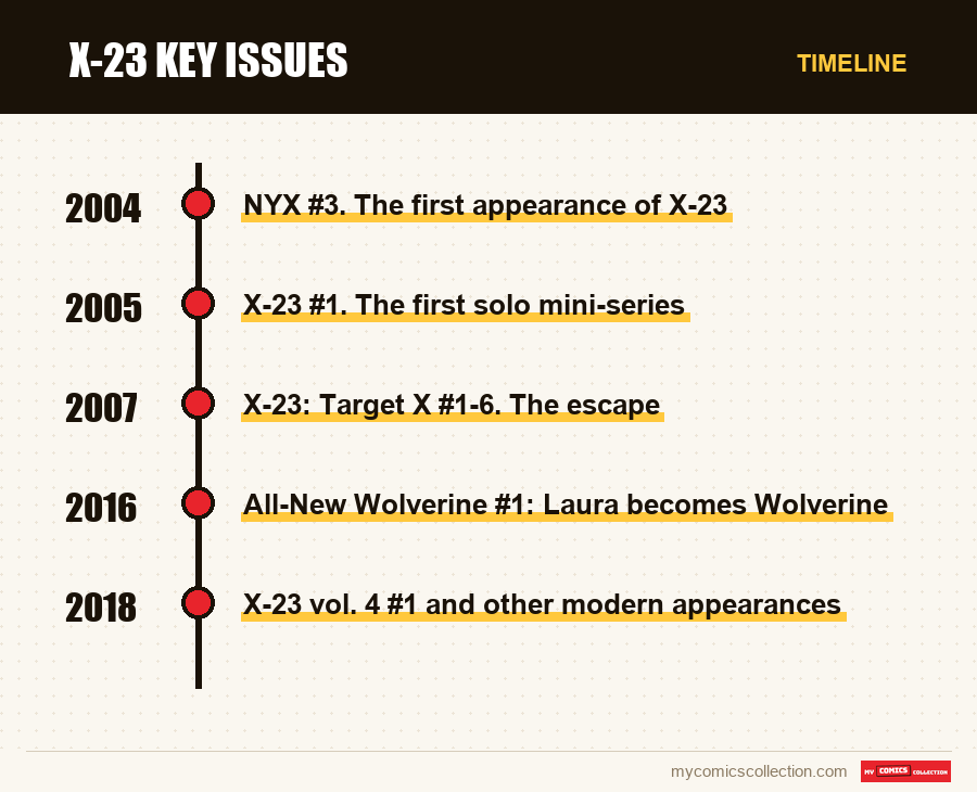 Timeline of X-23 Key Issues issues and series