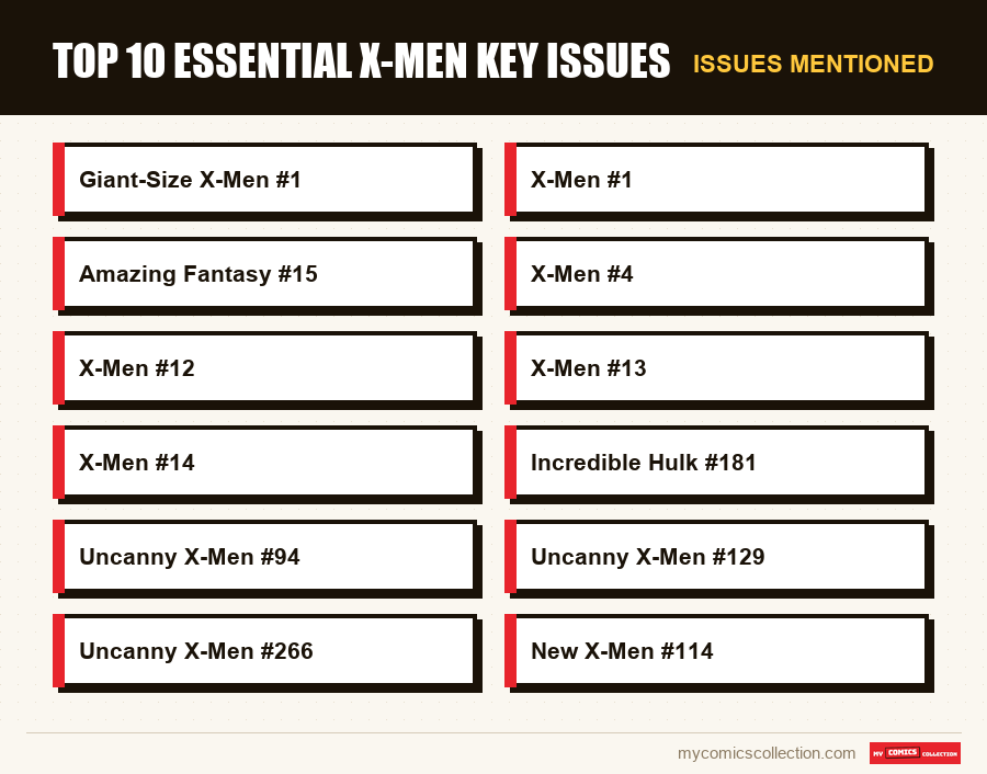 Issues mentioned : Top 10 essential X-Men key issues