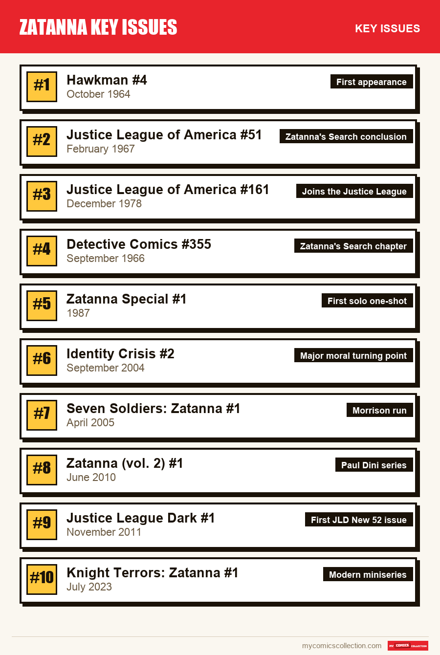 The key Zatanna Key Issues issues in order of importance