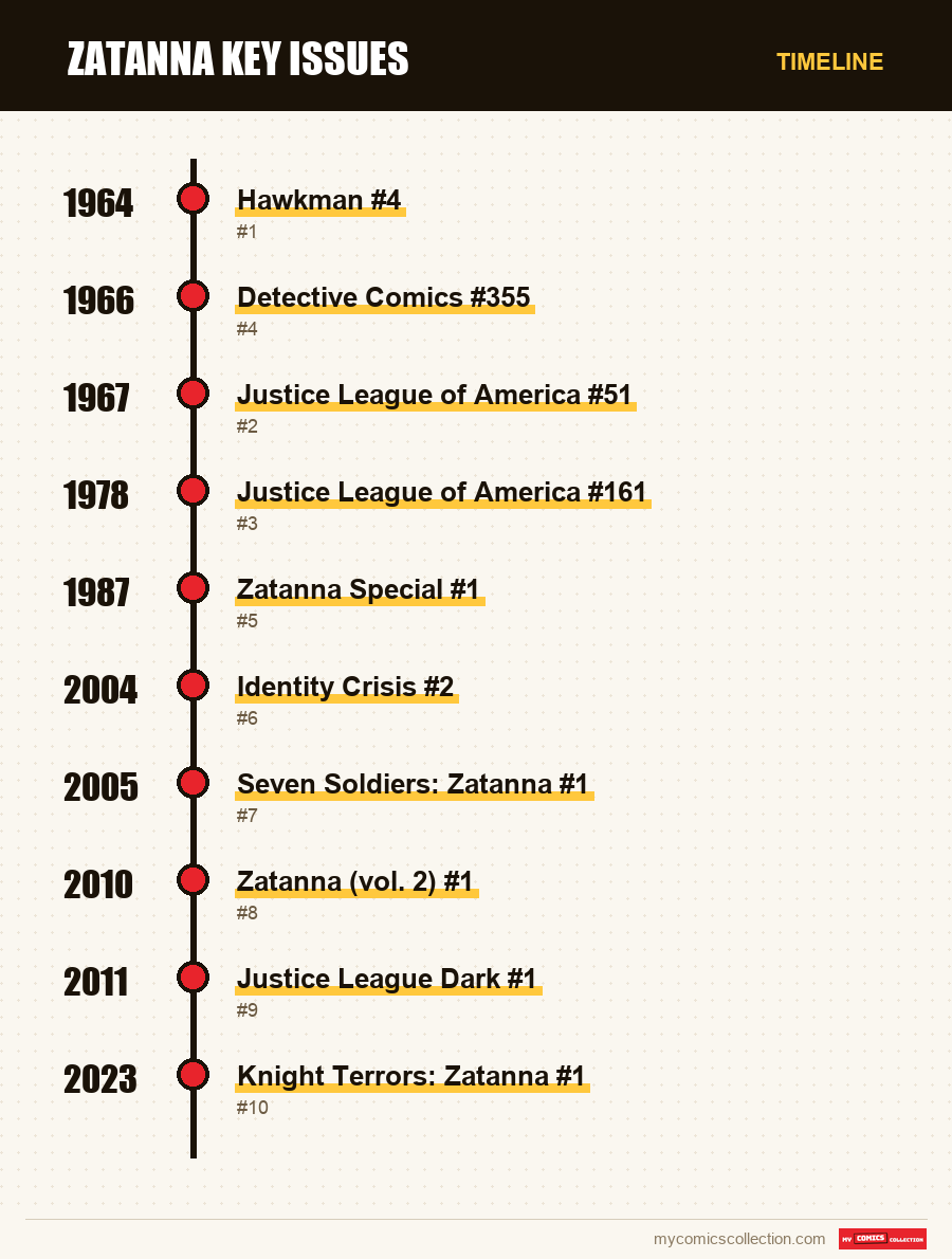 Timeline of Zatanna Key Issues issues and series