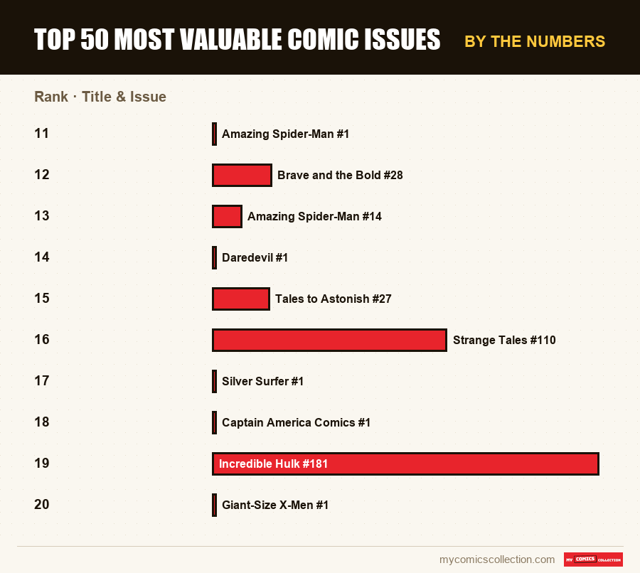 By the numbers : Top 50 most valuable comic issues, Title & Issue