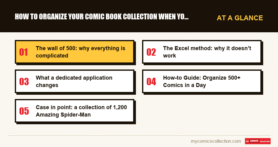 At a glance : How to organize your comic book collection when you exceed 5