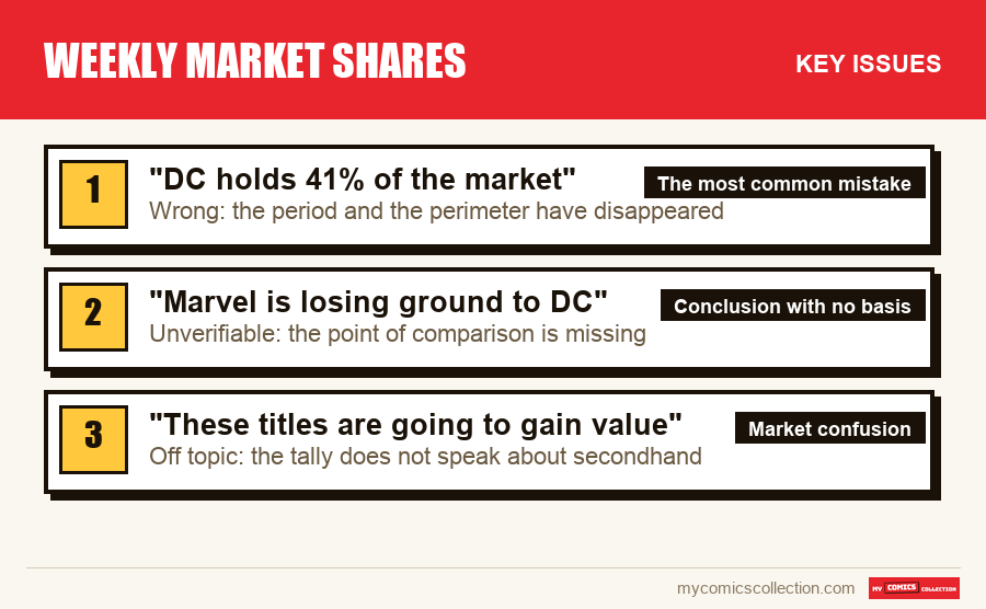 The key Weekly market shares issues in order of importance