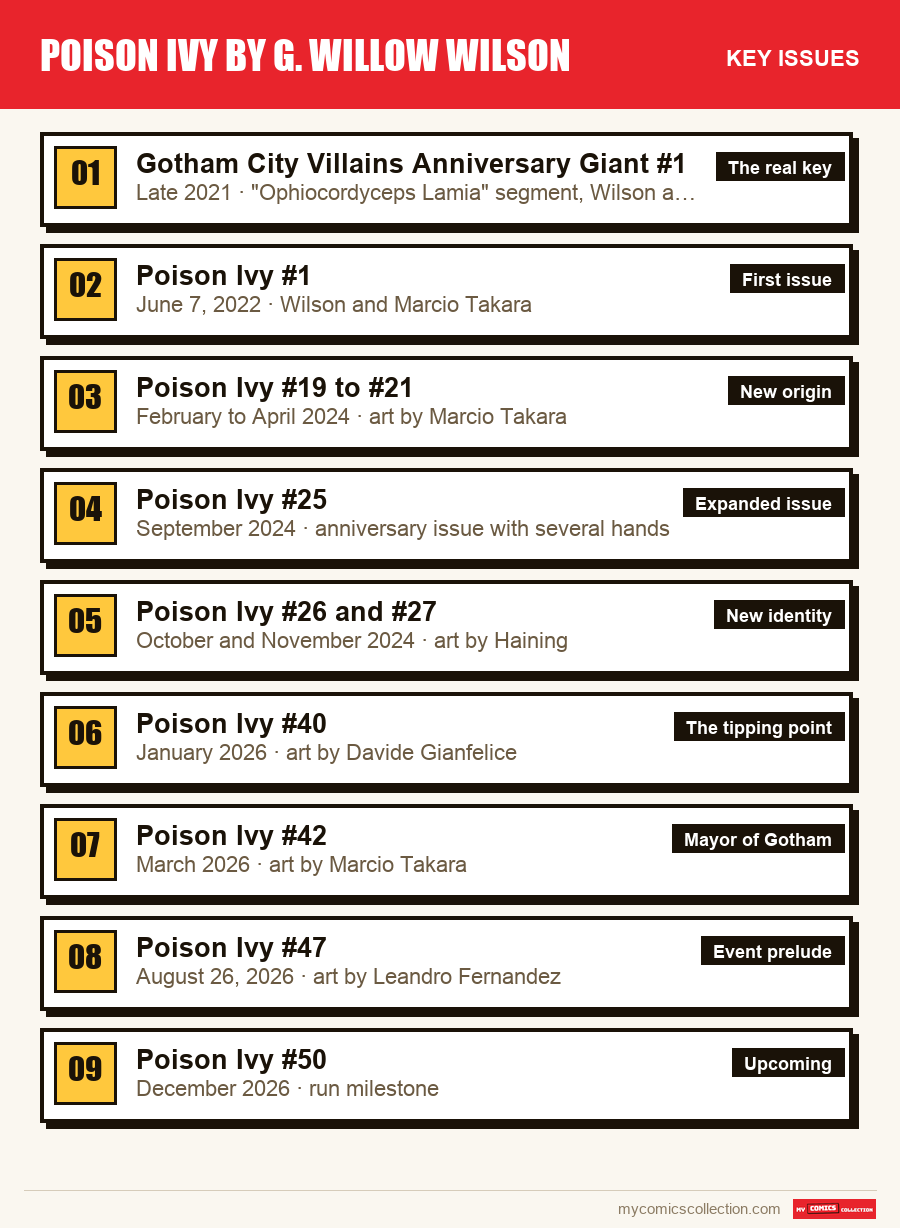 The key Poison Ivy by G. Willow Wilson issues in order of importance