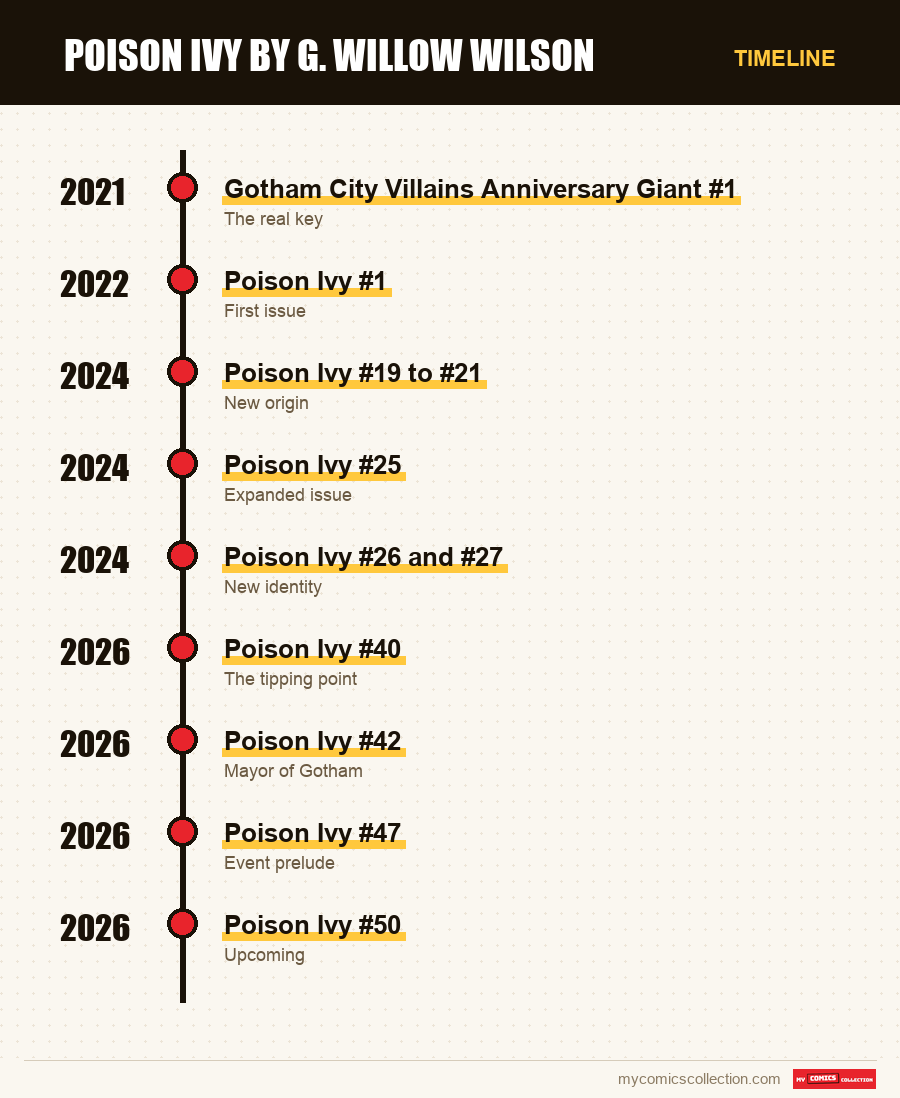 Timeline of Poison Ivy by G. Willow Wilson issues and series