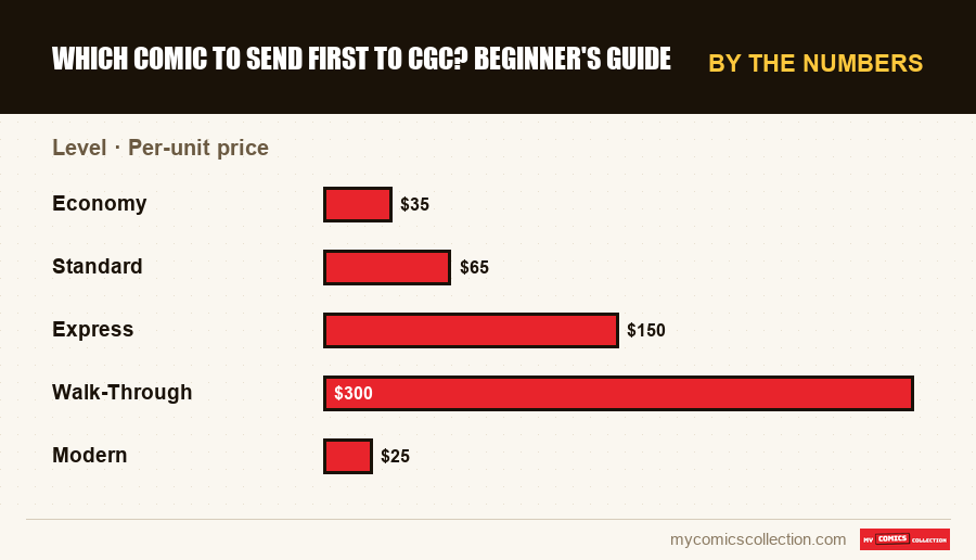 By the numbers : Which Comic to Send First to CGC? Beginner's Guide, Per-unit price