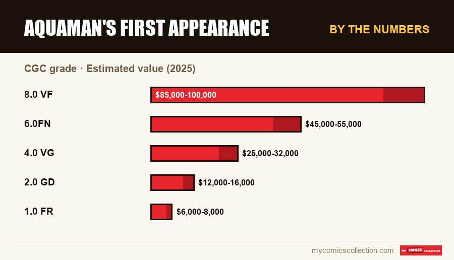 By the numbers : Aquaman's First Appearance, Estimated value (2025)
