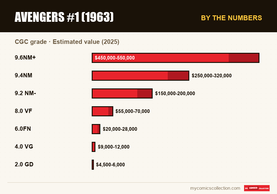 By the numbers : Avengers #1 (1963), Estimated value (2025)