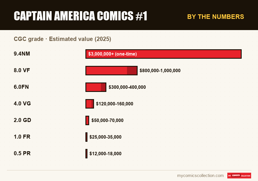 By the numbers : Captain America Comics #1, Estimated value (2025)